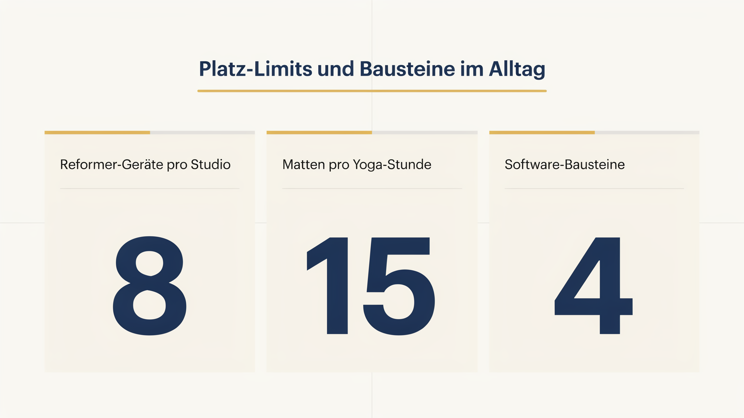 Kennzahlen-Karte mit Platzangaben für Reformer-Geräte, Yoga-Matten und die vier Software-Bausteine