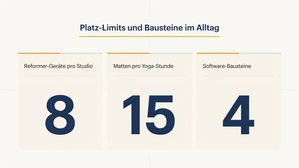 Kennzahlen-Karte mit Platzangaben für Reformer-Geräte, Yoga-Matten und die vier Software-Bausteine
