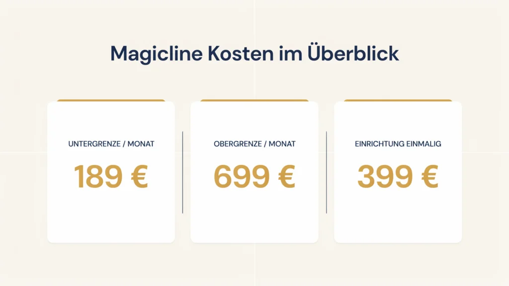Kennzahlen-Karte mit Preisspanne und Einrichtungsgebühr von Magicline als Magicline Alternative Vergleich